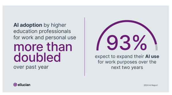 Image credit: Ellucian – Oct 2024 AI Survey of Higher Education (Ellucian.com, 2024)